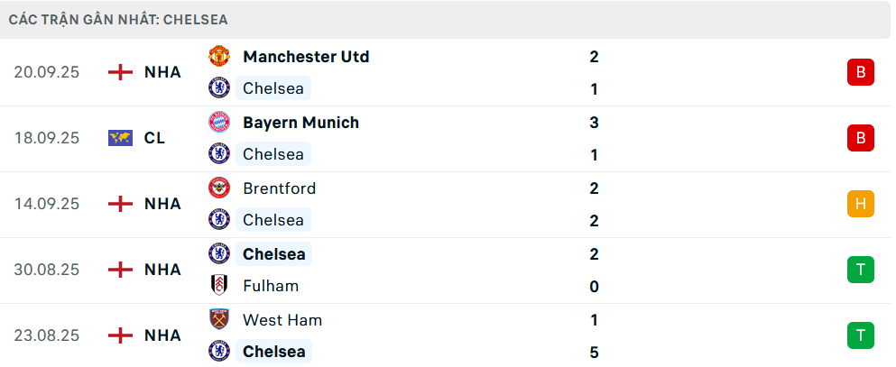 Phong độ Chelsea 5 trận gần nhất