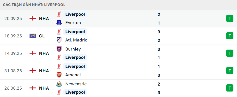 Phong độ Liverpool trận gần nhất