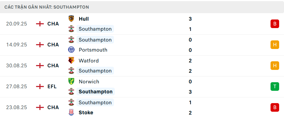Phong độ Southampton 5 trận gần nhất
