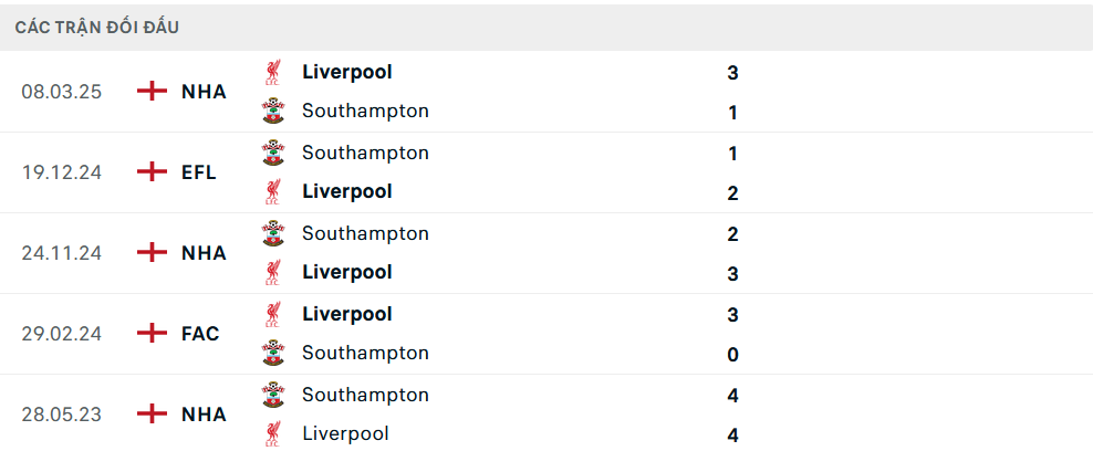 Lịch sử đối đầu Liverpool vs Southampton