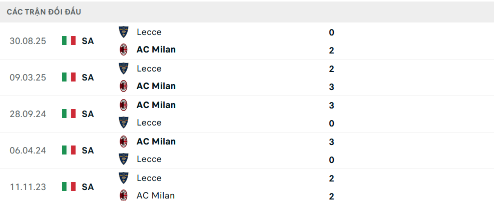 Lịch sử đối đầu Milan vs Lecce