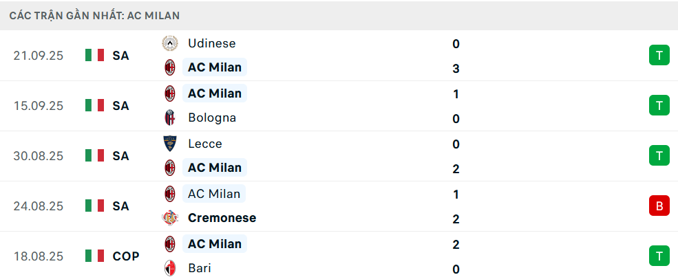 Phong độ Milan 5 trận gần nhất