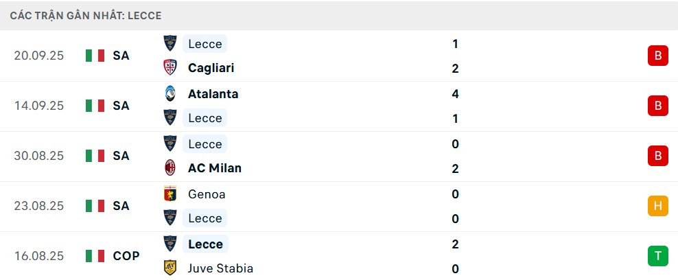 Phong độ Lecce 5 trận gần nhất