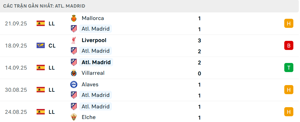 Phong độ Atletico 5 trận gần nhất Phong độ Atletico 5 trận gần nhất