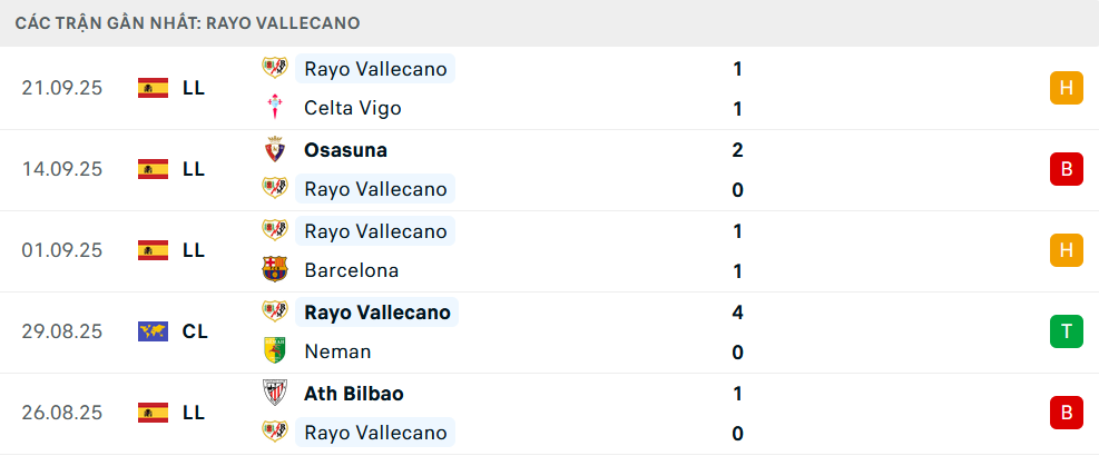 Phong độ Vallecano 5 trận gần nhất Phong độ Vallecano 5 trận gần nhất