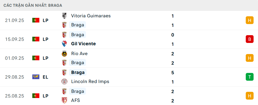 Phong độ Braga 5 trận gần nhất