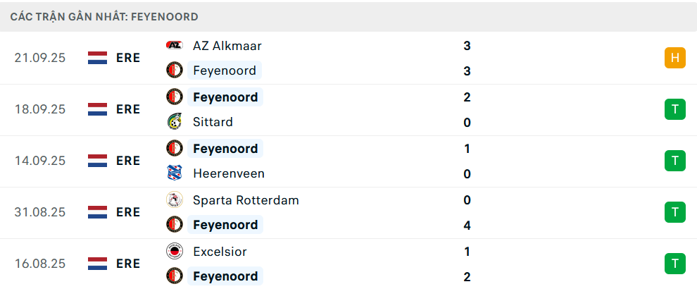 Phong độ Feyenoord 5 trận gần nhất