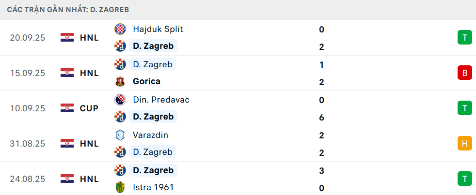 Phong độ Dinamo Zagreb 5 trận gần nhất