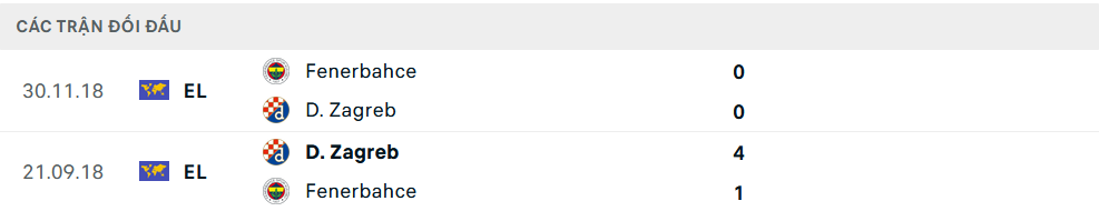 Lịch sử đối đầu Dinamo Zagreb vs Fenerbahce