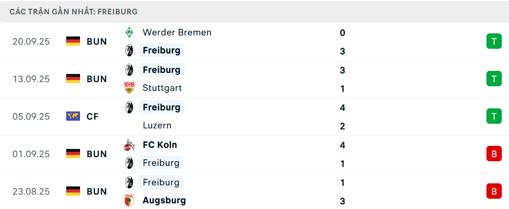 Phong độ Freiburg 5 trận gần nhất