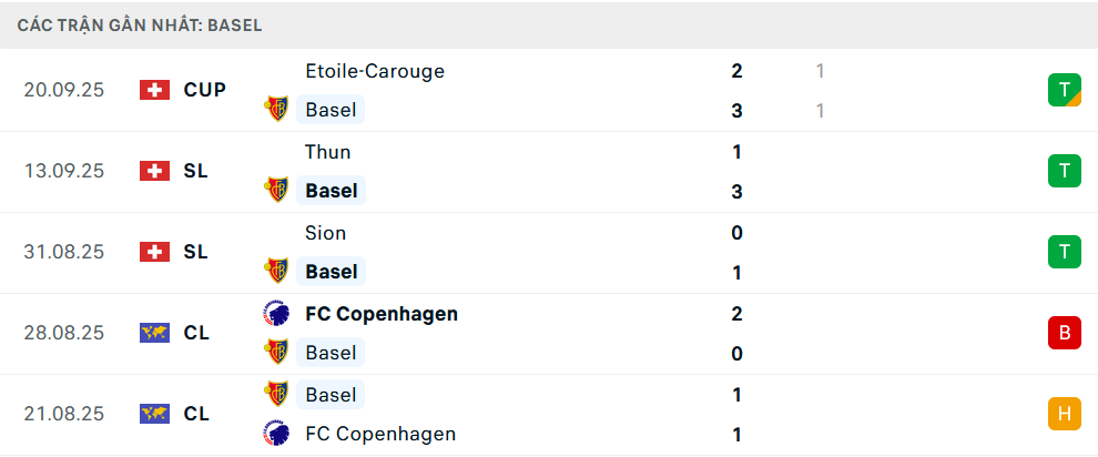 Phong độ Basel 5 trận gần nhất