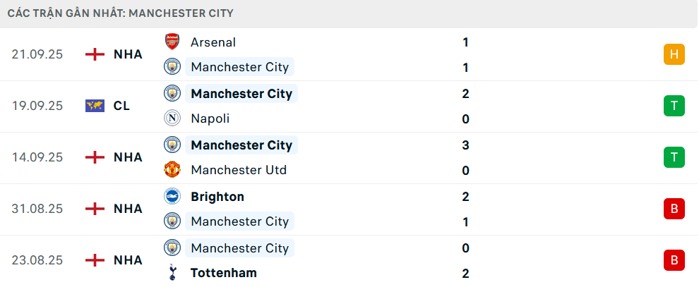 Phong độ Man City 5 trận gần nhất