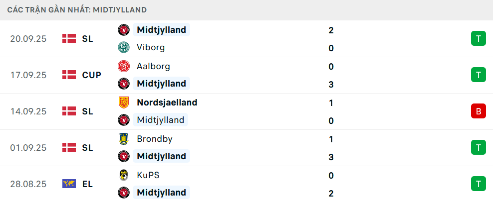 Phong độ Midtjylland 5 trận gần nhất