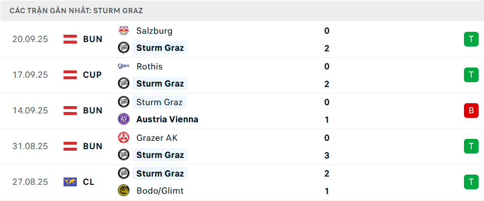 Phong độ Sturm Graz 5 trận gần nhất