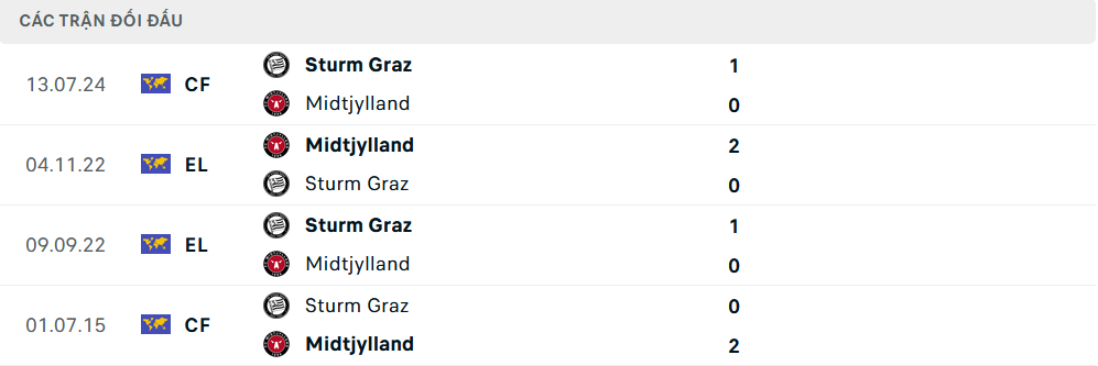 Lịch sử đối đầu Midtjylland vs Sturm Graz