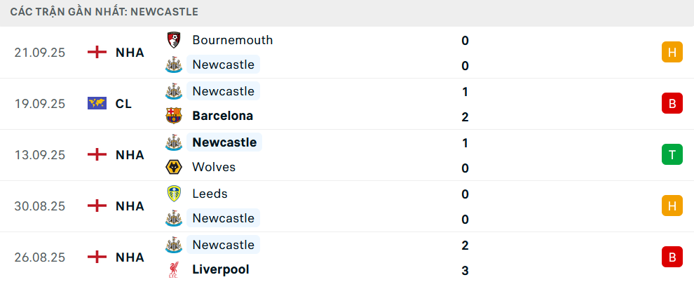 Phong độ Newcastle United 5 trận gần nhất