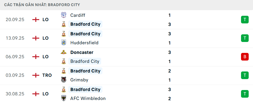 Phong độ Bradford City 5 trận gần nhất