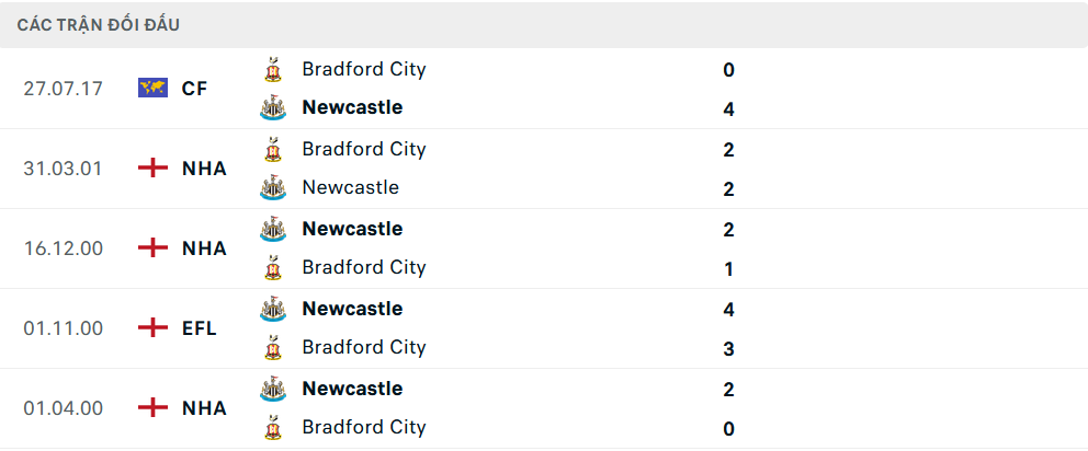 Lịch sử đối đầu Newcastle vs Bradford