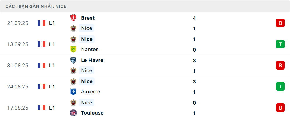 Phong độ Nice 5 trận gần nhất
