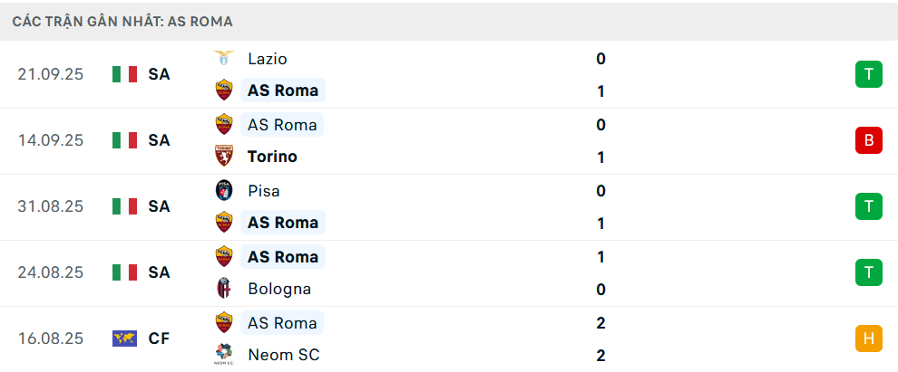 Phong độ Roma 5 trận gần nhất