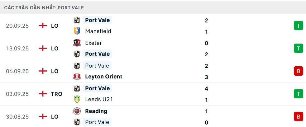 Phong độ Port Vale 5 trận gần nhất