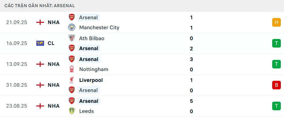 Phong độ Arsenal 5 trận gần nhất