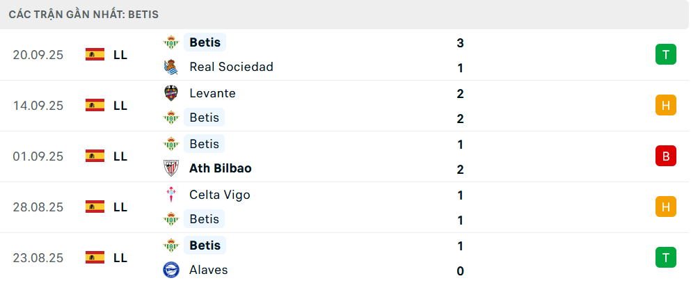 Phong độ Real Betis 5 trận gần nhất