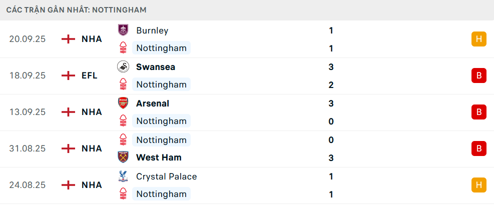 Phong độ Nottingham 5 trận gần nhất