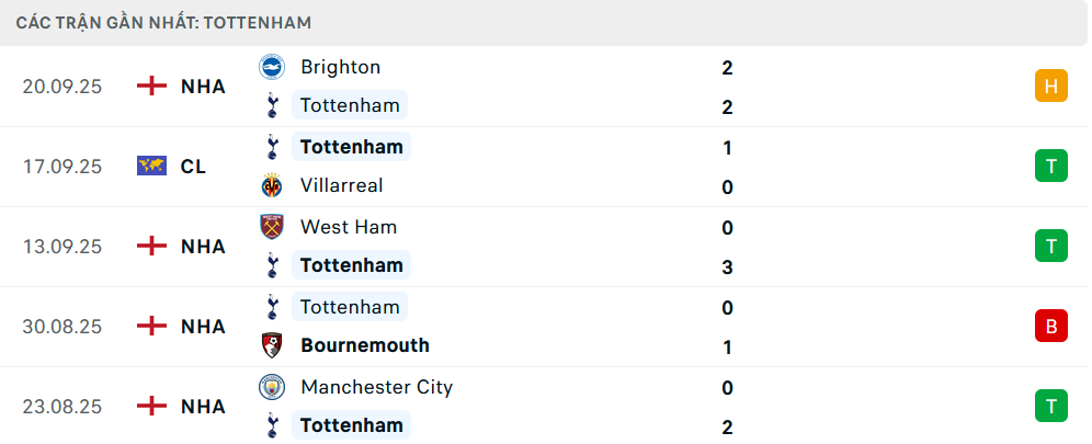 Phong độ Tottenham 5 trận gần nhất