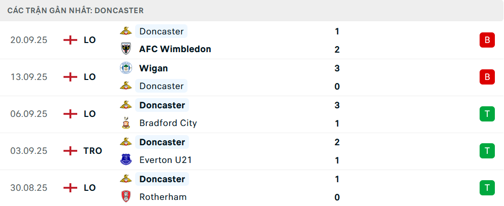 Phong độ Doncaster Rovers 5 trận gần nhất