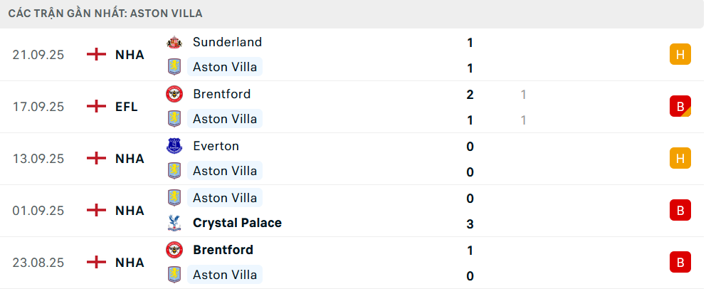 Phong độ Aston Villa 5 trận gần nhất Phong độ Aston Villa 5 trận gần nhất