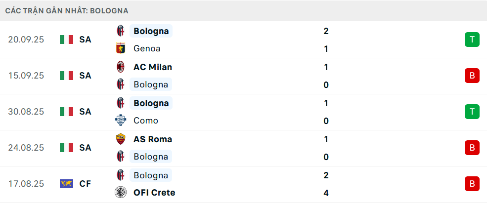 Phong độ Bologna 5 trận gần nhất Phong độ Bologna 5 trận gần nhất