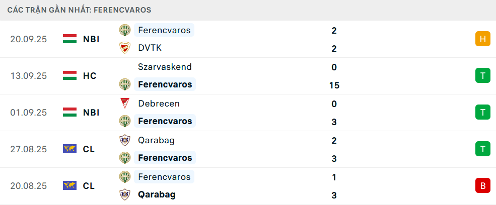 Phong độ Ferencvaros 5 trận gần nhất