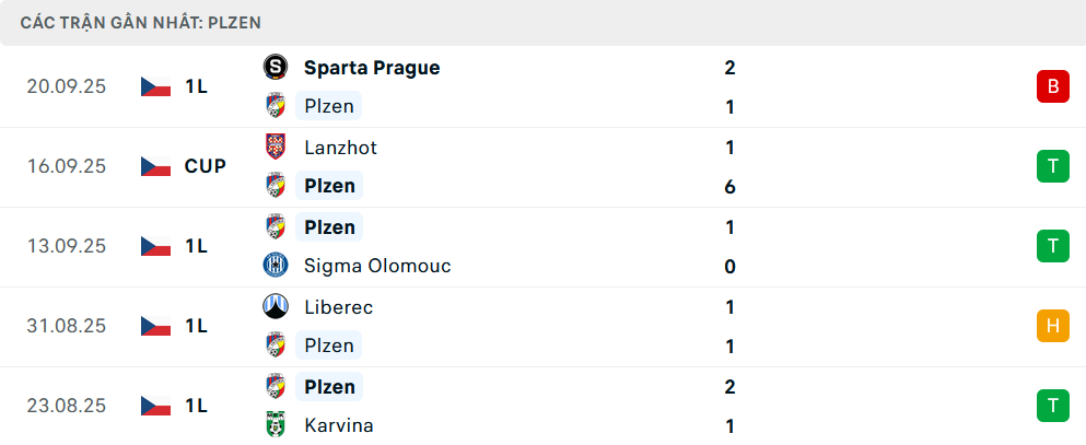 Phong độ Viktoria Plzen 5 trận gần nhất