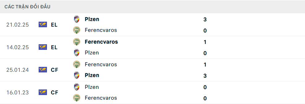 Lịch sử đối đầu Ferencvaros vs Viktoria Plzen