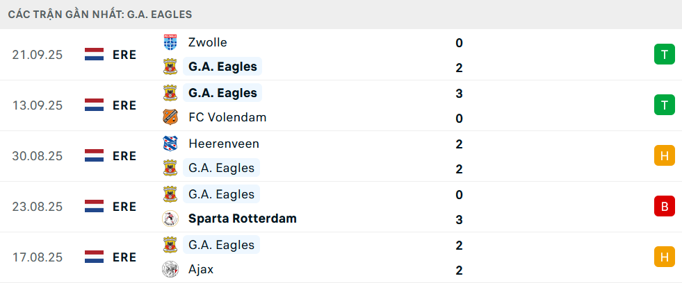 Phong độ Go Ahead Eagles 5 trận gần nhất