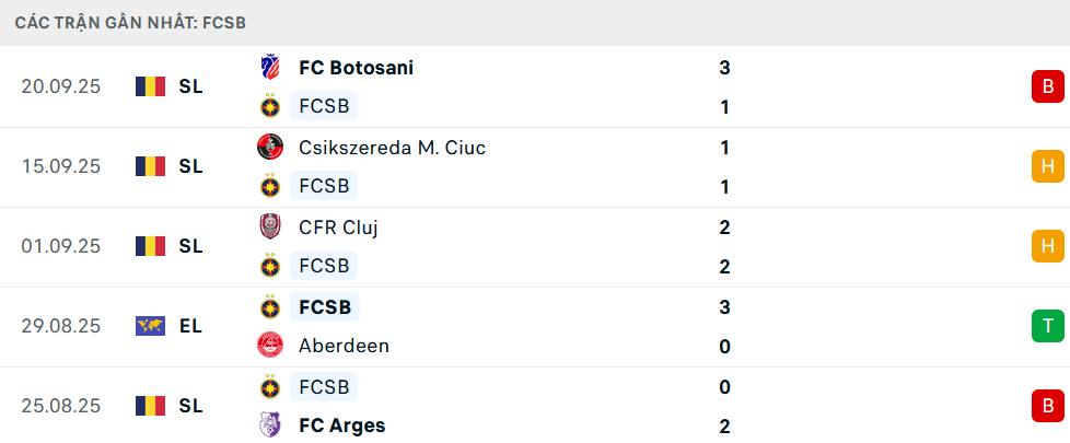 Phong độ Steaua Bucuresti 5 trận gần nhất