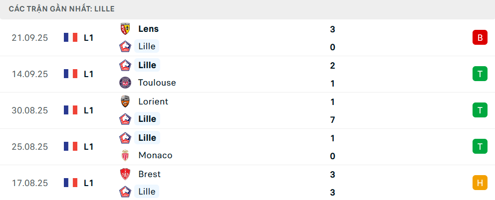 Phong độ Lille 5 trận gần nhất Phong độ Lille 5 trận gần nhất