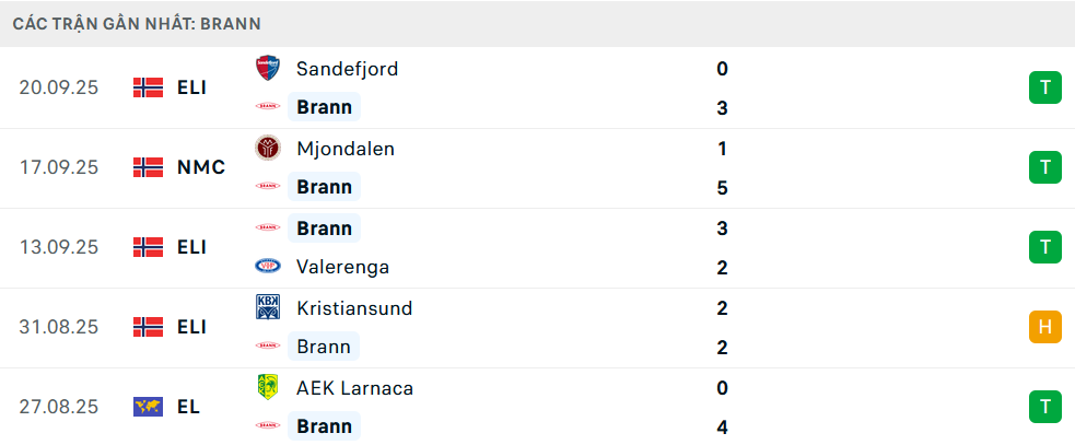 Phong độ Brann 5 trận gần nhất Phong độ Brann 5 trận gần nhất
