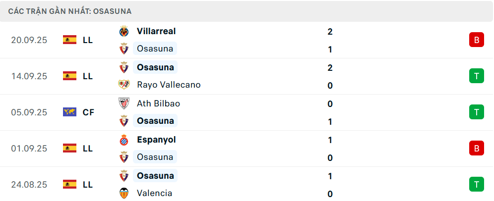 Phong độ Osasuna 5 trận gần nhất