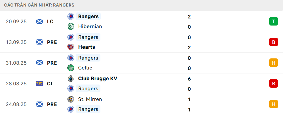 Phong độ Rangers 5 trận gần nhất
