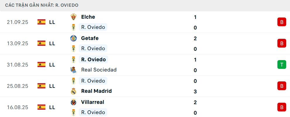 Phong độ Real Oviedo 5 trận gần nhất