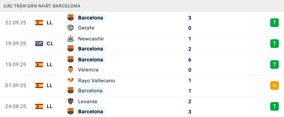 Phong độ Barcelona 5 trận gần nhất