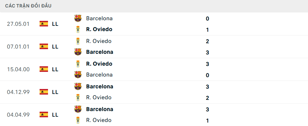 Lịch sử đối đầu Real Oviedo vs Barcelona