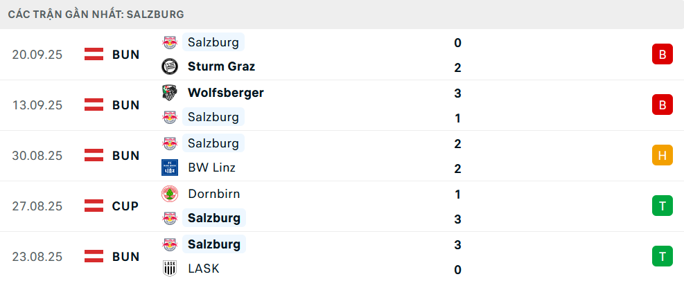 Phong độ Salzburg 6 trận gần nhất Phong độ Salzburg 6 trận gần nhất