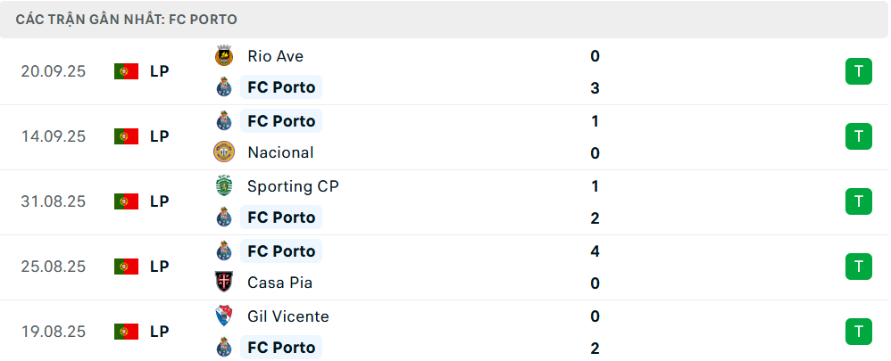 Phong độ Porto 6 trận gần nhất Phong độ Porto 6 trận gần nhất