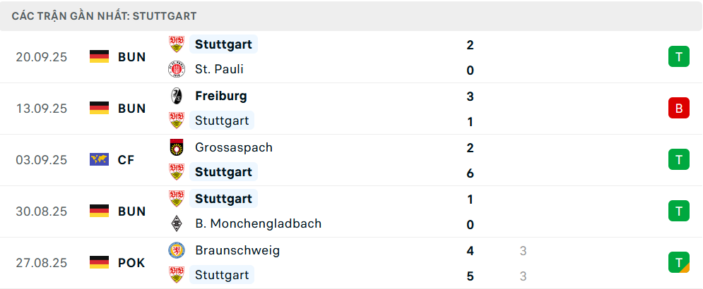 Phong độ Stuttgart 6 trận gần nhất Phong độ Stuttgart 6 trận gần nhất