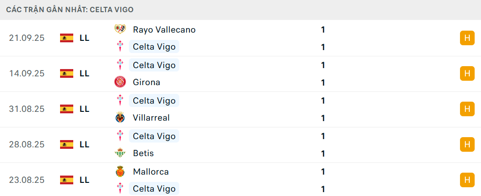 Phong độ Celta Vigo 6 trận gần nhất Phong độ Celta Vigo 6 trận gần nhất