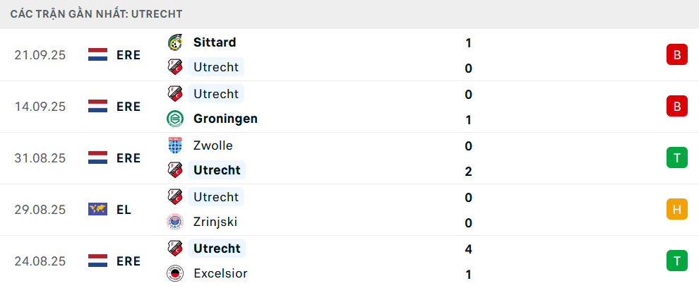 Phong độ Utrecht 6 trận gần nhất