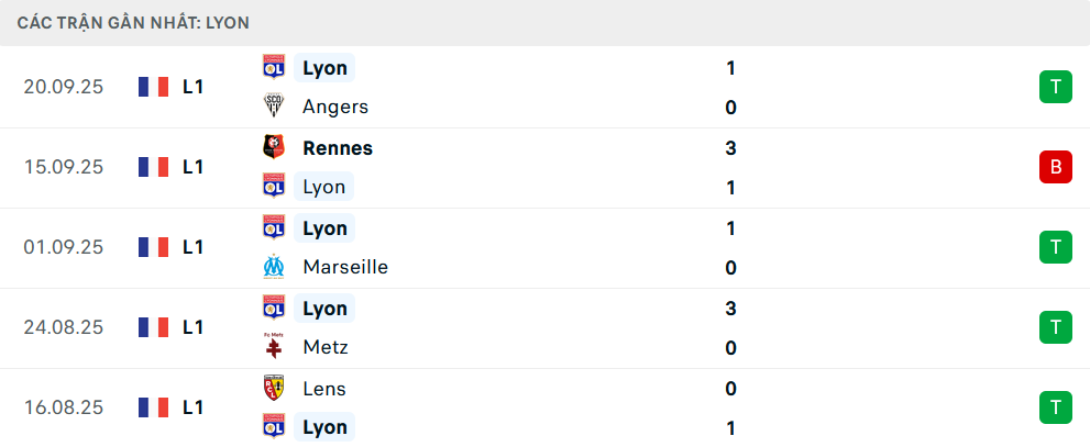Phong độ Lyon 5 trận gần nhất
